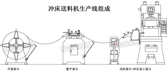 沖床送料機生產(chǎn)線組成