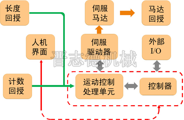 NC送料機(jī)電控系統(tǒng)