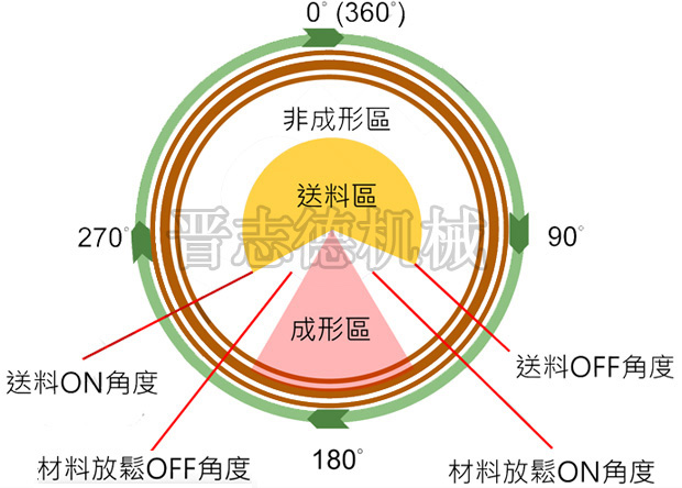 送料機(jī)放松角度設(shè)定