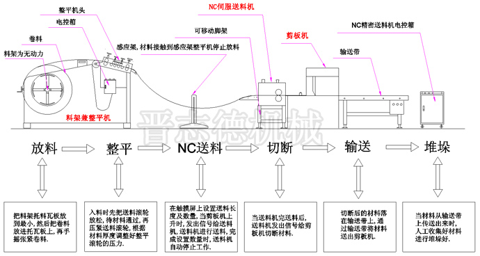 自動(dòng)剪切生產(chǎn)線流程