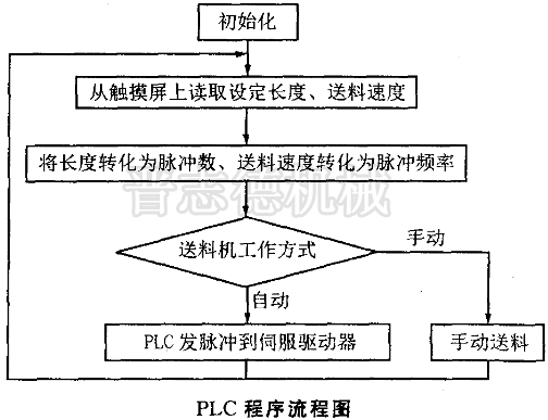 NC送料機PLC程序流程圖