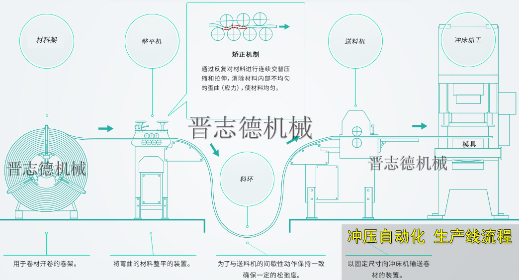 沖床送料機生產(chǎn)線