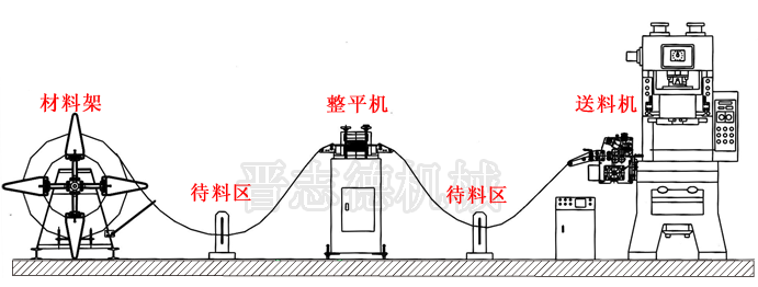 沖壓自動(dòng)化生產(chǎn)線組成