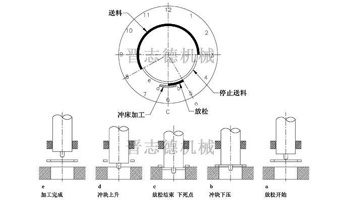 送料機工作時序